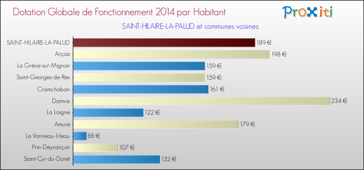 Montant des dotations globales de fonctionnement DGF par Habitant pour SAINT-HILAIRE-LA-PALUD et les communes proches en 2014. Comparaison des des dotations globales de fonctionnement DGF par habitant pour SAINT-HILAIRE-LA-PALUD et les communes voisines en 2014.