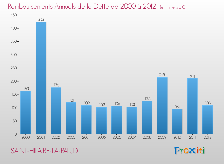 Evolution de l'annuité de la dette pour la commune de SAINT-HILAIRE-LA-PALUD de 2000 à 2012 Annuités de la dette pour SAINT-HILAIRE-LA-PALUD de 2000 à 2012