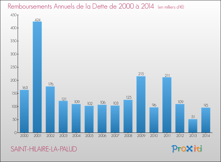 Evolution de l'annuité de la dette pour la commune de SAINT-HILAIRE-LA-PALUD de 2000 à 2014 Annuités de la dette pour SAINT-HILAIRE-LA-PALUD de 2000 à 2014
