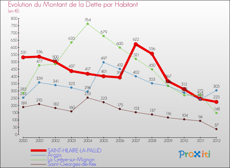 Evolution de la dette par habitant pour la commune de SAINT-HILAIRE-LA-PALUD et les communes proches de 2000 à 2012 Comparaison de la dette par habitant pour SAINT-HILAIRE-LA-PALUD et les communes voisines de 2000 à 2012
