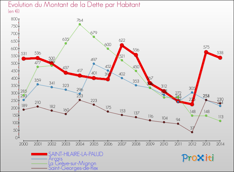 Evolution de la dette par habitant pour la commune de SAINT-HILAIRE-LA-PALUD et les communes proches de 2000 à 2014 Comparaison de la dette par habitant pour SAINT-HILAIRE-LA-PALUD et les communes voisines de 2000 à 2014