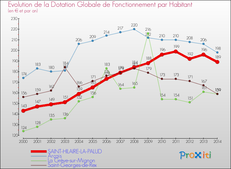 Evolution et montant de la dotation globale de fonctionnement par Habitant pour SAINT-HILAIRE-LA-PALUD et les communes proches de 2000 à 2014. Comparaison des dotations globales de fonctionnement par habitant pour SAINT-HILAIRE-LA-PALUD et les communes voisines de 2000 à 2014.