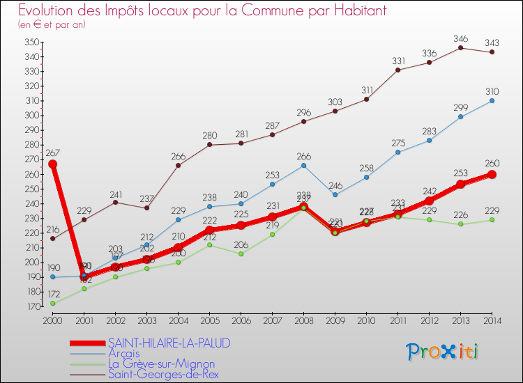 Evolution et montant des impôts locaux par Habitant pour SAINT-HILAIRE-LA-PALUD et les communes proches de 2000 à 2014 Comparaison des impôts locaux par habitant pour SAINT-HILAIRE-LA-PALUD et les communes voisines de 2000 à 2014