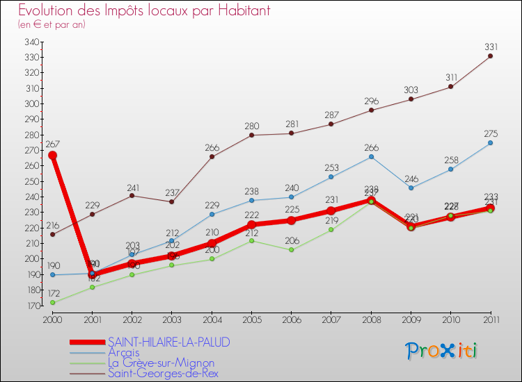 Evolution et montant des impôts locaux par Habitant pour SAINT-HILAIRE-LA-PALUD et les communes proches Comparaison des impôts locaux par habitant pour SAINT-HILAIRE-LA-PALUD et les communes voisines
