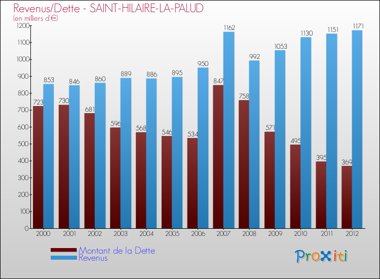 Evolution comparée de la dette et des revenus pour la commune de SAINT-HILAIRE-LA-PALUD de 2000 à 2012 Comparaison de la dette et des revenus pour SAINT-HILAIRE-LA-PALUD de 2000 à 2012