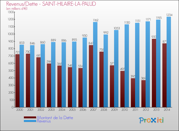 Evolution comparée de la dette et des revenus pour la commune de SAINT-HILAIRE-LA-PALUD de 2000 à 2014 Comparaison de la dette et des revenus pour SAINT-HILAIRE-LA-PALUD de 2000 à 2014