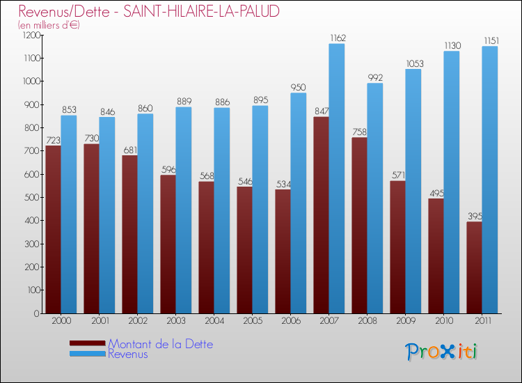 Evolution comparée de la dette et des revenus pour la commune de SAINT-HILAIRE-LA-PALUD de 2000 à 2011 Comparaison de la dette et des revenus pour SAINT-HILAIRE-LA-PALUD de 2000 à 2011