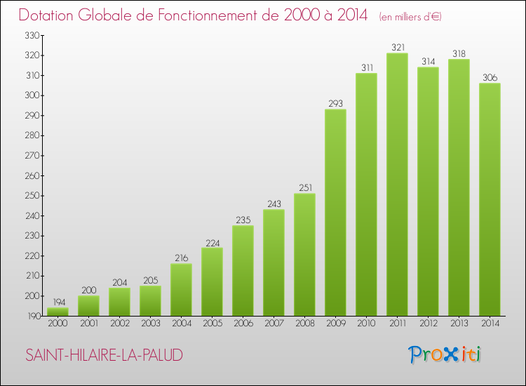 Evolution du montant de la Dotation Globale de Fonctionnement pour la commune de SAINT-HILAIRE-LA-PALUD de 2000 à 2014 Evolution du montant de la Dotation Globale de Fonctionnement pour SAINT-HILAIRE-LA-PALUD de 2000 à 2014