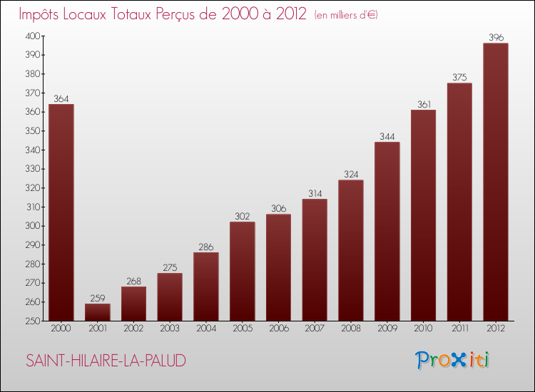 Evolution des Impôts Locaux pour la commune de SAINT-HILAIRE-LA-PALUD de 2000 à 2012 Evolution des Impôts Locaux pour SAINT-HILAIRE-LA-PALUD de 2000 à 2012