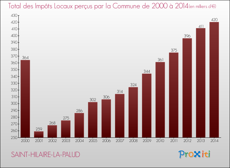 Evolution des Impôts Locaux pour la commune de SAINT-HILAIRE-LA-PALUD de 2000 à 2014 Evolution des Impôts Locaux pour SAINT-HILAIRE-LA-PALUD de 2000 à 2014