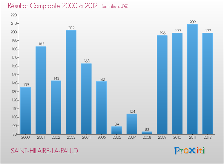 Evolution du résultat comptable pour la commune de SAINT-HILAIRE-LA-PALUD de 2000 à 2012 Evolution du résultat comptable pour SAINT-HILAIRE-LA-PALUD de 2000 à 2012