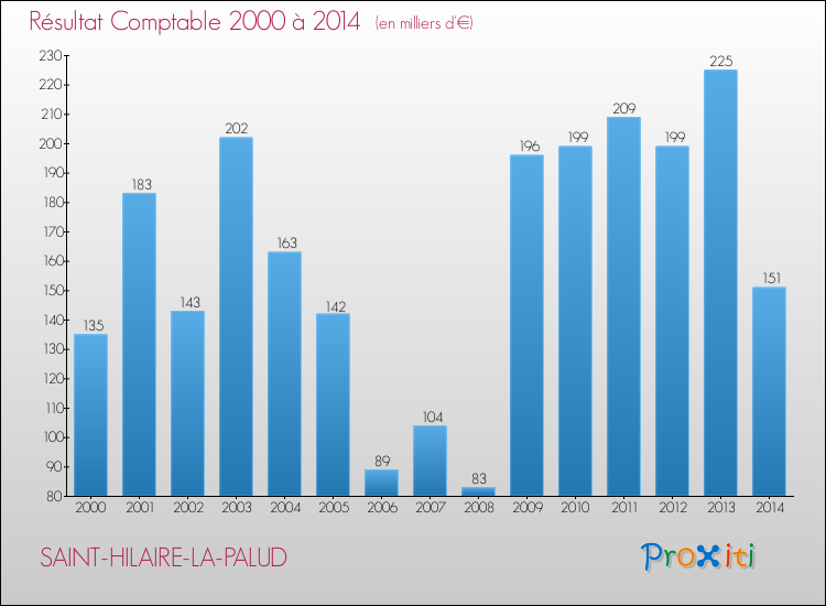 Evolution du résultat comptable pour la commune de SAINT-HILAIRE-LA-PALUD de 2000 à 2014 Evolution du résultat comptable pour SAINT-HILAIRE-LA-PALUD de 2000 à 2014