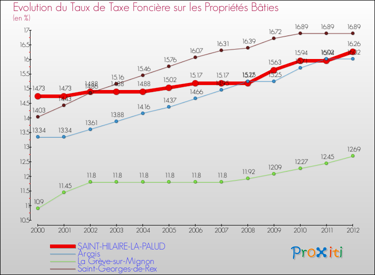 Evolution du taux de la taxe foncière sur le bati pour SAINT-HILAIRE-LA-PALUD et les communes proches de 2000 à 2012 Comparaison des taux de taxe foncière sur le bati pour SAINT-HILAIRE-LA-PALUD et les communes voisines de 2000 à 2012