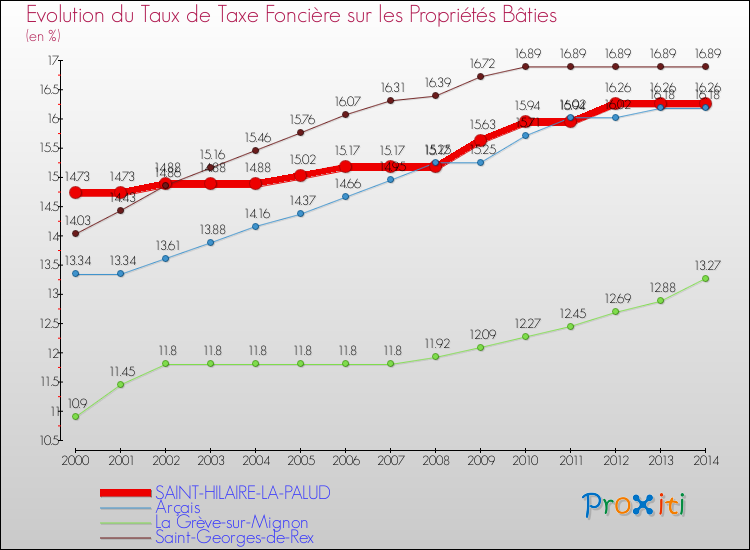 Evolution du taux de la taxe foncière sur le bati pour SAINT-HILAIRE-LA-PALUD et les communes proches de 2000 à 2014 Comparaison des taux de taxe foncière sur le bati pour SAINT-HILAIRE-LA-PALUD et les communes voisines de 2000 à 2014