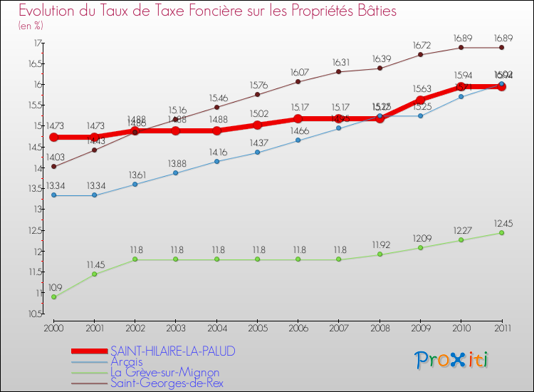 Evolution du taux de la taxe foncière sur le bati pour SAINT-HILAIRE-LA-PALUD et les communes proches Comparaison des taux de taxe foncière sur le bati pour SAINT-HILAIRE-LA-PALUD et les communes voisines