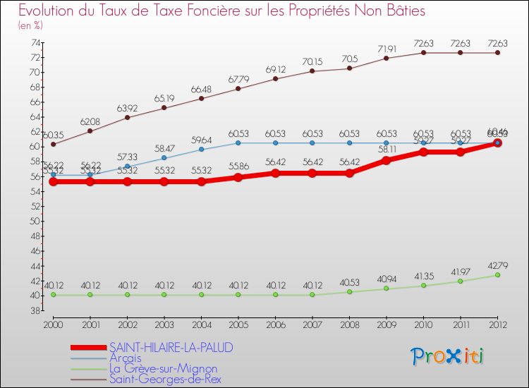 Evolution du taux de la taxe foncière sur les immeubles et terrains non batis pour SAINT-HILAIRE-LA-PALUD et les communes proches de 2000 à 2012 Comparaison des taux de la taxe foncière sur les immeubles et terrains non batis pour SAINT-HILAIRE-LA-PALUD et les communes voisines de 2000 à 2012