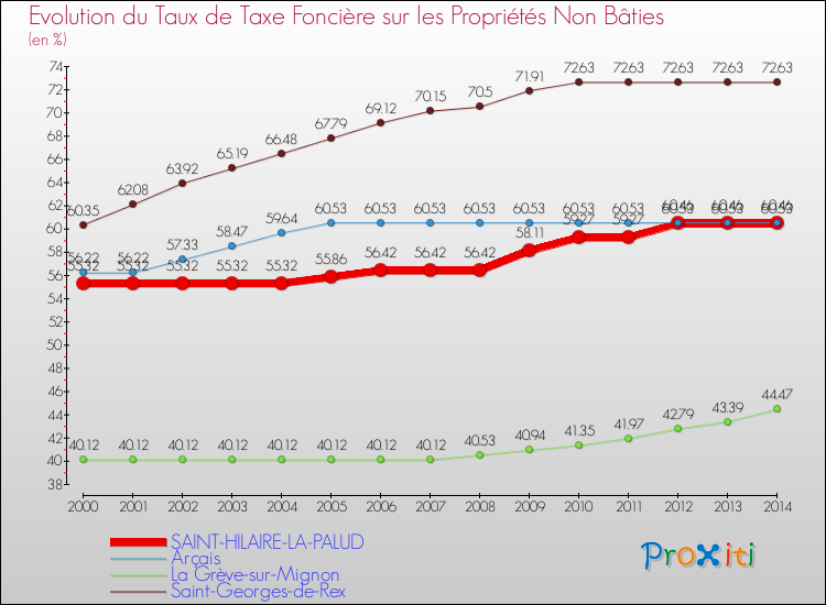 Evolution du taux de la taxe foncière sur les immeubles et terrains non batis pour SAINT-HILAIRE-LA-PALUD et les communes proches de 2000 à 2014 Comparaison des taux de la taxe foncière sur les immeubles et terrains non batis pour SAINT-HILAIRE-LA-PALUD et les communes voisines de 2000 à 2014