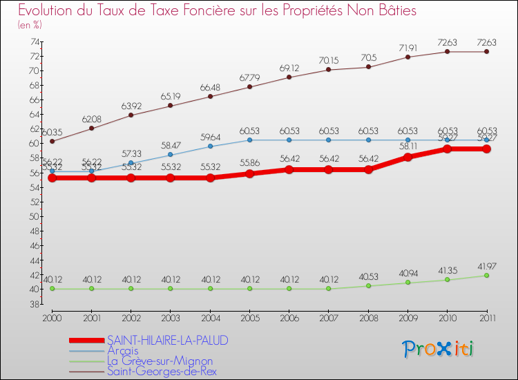 Evolution du taux de la taxe foncière sur les immeubles et terrains non batis pour SAINT-HILAIRE-LA-PALUD et les communes proches Comparaison des taux de la taxe foncière sur les immeubles et terrains non batis pour SAINT-HILAIRE-LA-PALUD et les communes voisines