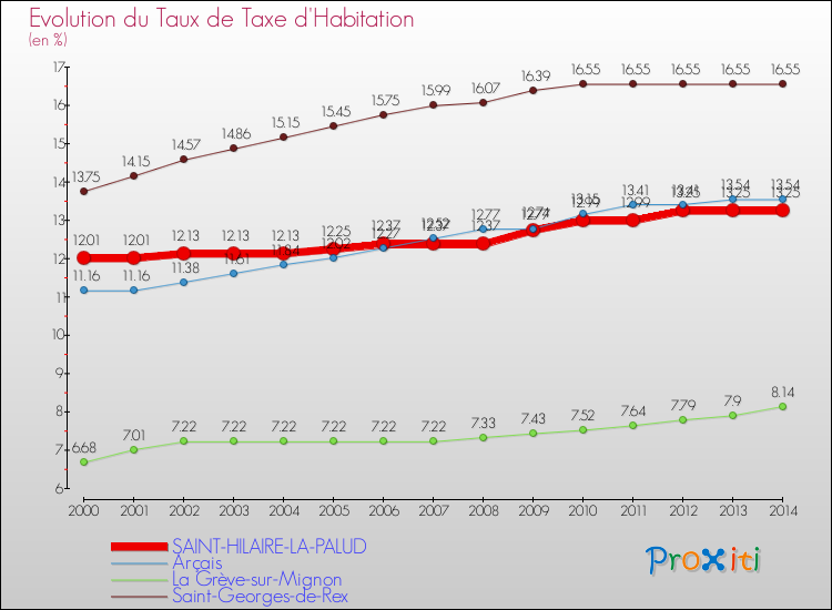 Evolution du taux de la taxe d'habitation pour SAINT-HILAIRE-LA-PALUD et les communes proches de 2000 à 2014 Comparaison des taux de la taxe d'habitation pour SAINT-HILAIRE-LA-PALUD et les communes voisines de 2000 à 2014