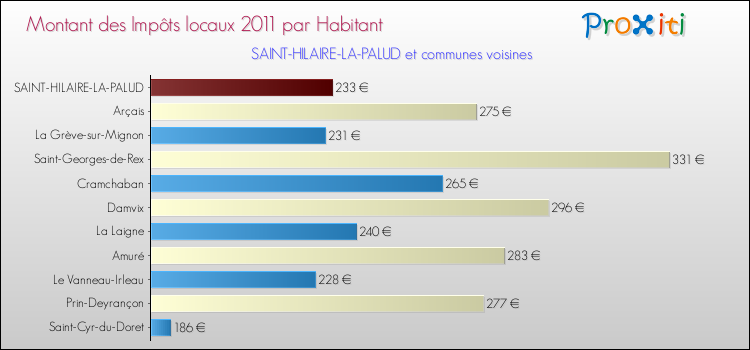 Montant des impôts locaux par Habitant pour SAINT-HILAIRE-LA-PALUD et les communes proches Comparaison des impôts locaux par habitant pour SAINT-HILAIRE-LA-PALUD et les communes voisines