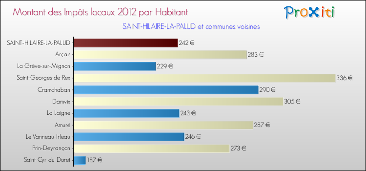 Montant des impôts locaux par Habitant pour SAINT-HILAIRE-LA-PALUD et les communes proches Comparaison des impôts locaux par habitant pour SAINT-HILAIRE-LA-PALUD et les communes voisines