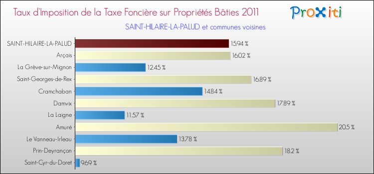 Taux d'imposition de la taxe foncière sur le bati 2011 pour SAINT-HILAIRE-LA-PALUD et les communes proches Comparaison des taux d'imposition de la taxe foncière sur le bati 2011 pour SAINT-HILAIRE-LA-PALUD et les communes voisines