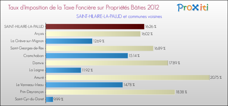 Taux d'imposition de la taxe foncière sur le bati 2012 pour SAINT-HILAIRE-LA-PALUD et les communes proches Comparaison des taux d'imposition de la taxe foncière sur le bati 2012 pour SAINT-HILAIRE-LA-PALUD et les communes voisines