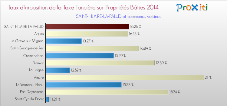 Taux d'imposition de la taxe foncière sur le bati 2014 pour SAINT-HILAIRE-LA-PALUD et les communes proches Comparaison des taux d'imposition de la taxe foncière sur le bati 2014 pour SAINT-HILAIRE-LA-PALUD et les communes voisines