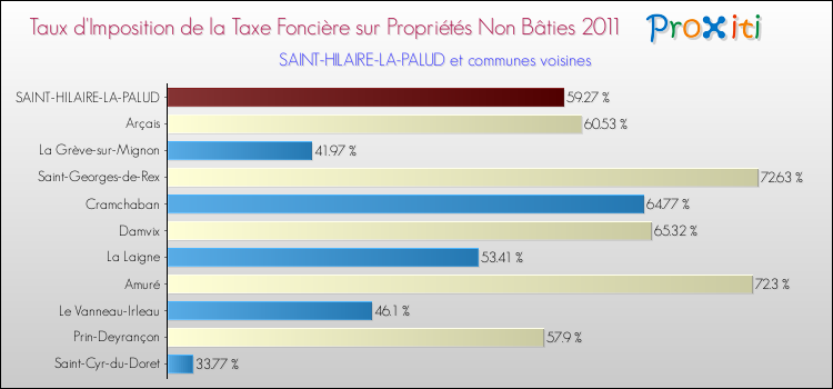 Taux d'imposition de la taxe foncière sur les immeubles et terrains non batis 2011 pour SAINT-HILAIRE-LA-PALUD et les communes proches Comparaison des taux d'imposition de la taxe foncière sur les immeubles et terrains non batis 2011 pour SAINT-HILAIRE-LA-PALUD et les communes voisines