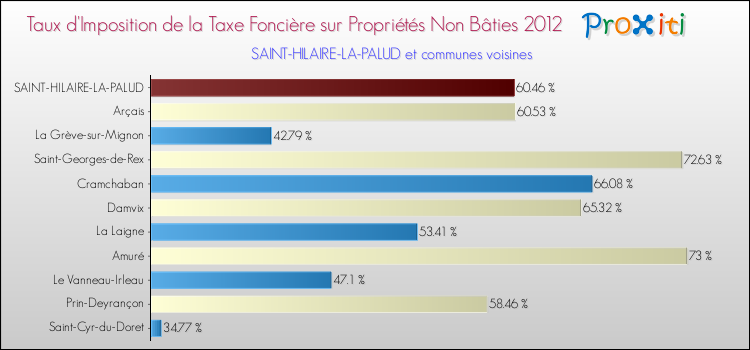 Taux d'imposition de la taxe foncière sur les immeubles et terrains non batis 2012 pour SAINT-HILAIRE-LA-PALUD et les communes proches Comparaison des taux d'imposition de la taxe foncière sur les immeubles et terrains non batis 2012 pour SAINT-HILAIRE-LA-PALUD et les communes voisines