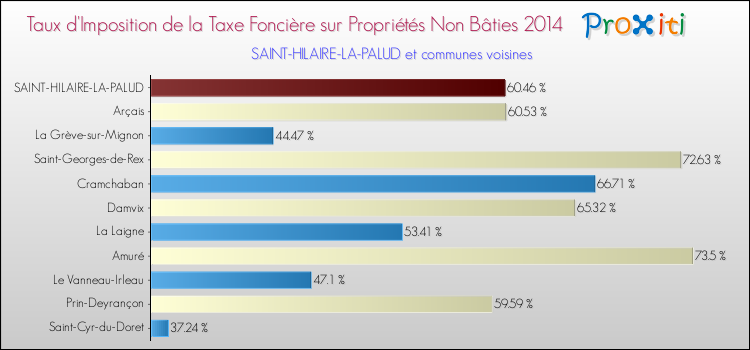 Taux d'imposition de la taxe foncière sur les immeubles et terrains non batis 2014 pour SAINT-HILAIRE-LA-PALUD et les communes proches Comparaison des taux d'imposition de la taxe foncière sur les immeubles et terrains non batis 2014 pour SAINT-HILAIRE-LA-PALUD et les communes voisines