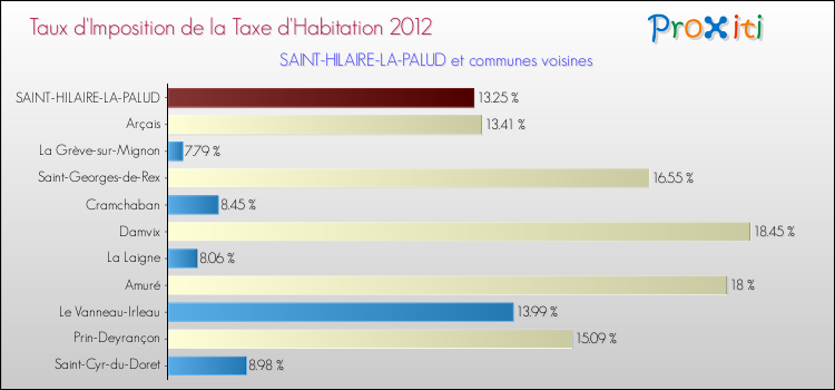 Taux d'imposition de la taxe d'habitation 2012 pour SAINT-HILAIRE-LA-PALUD et les communes proches Comparaison des taux d'imposition de la taxe d'habitation 2012 pour SAINT-HILAIRE-LA-PALUD et les communes voisines