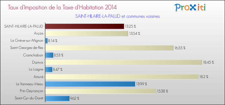 Taux d'imposition de la taxe d'habitation 2014 pour SAINT-HILAIRE-LA-PALUD et les communes proches Comparaison des taux d'imposition de la taxe d'habitation 2014 pour SAINT-HILAIRE-LA-PALUD et les communes voisines