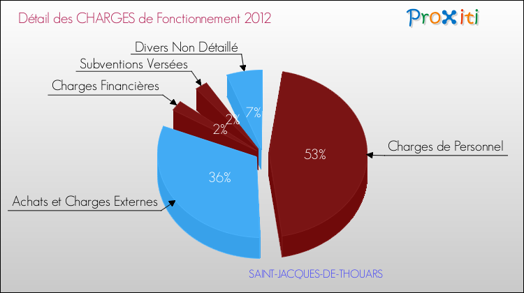 Décomposition des Charges de Fonctionnement 2012 de la commune de SAINT-JACQUES-DE-THOUARS Charges de Fonctionnement 2012 pour la commune de SAINT-JACQUES-DE-THOUARS