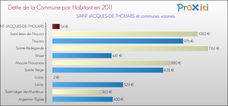 Dette par habitant de la commune en 2011 pour SAINT-JACQUES-DE-THOUARS et les communes proches Comparaison de la dette par habitant de la commune en 2011 pour SAINT-JACQUES-DE-THOUARS et les communes voisines