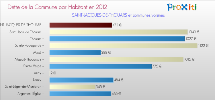 Dette par habitant de la commune en 2012 pour SAINT-JACQUES-DE-THOUARS et les communes proches Comparaison de la dette par habitant de la commune en 2012 pour SAINT-JACQUES-DE-THOUARS et les communes voisines