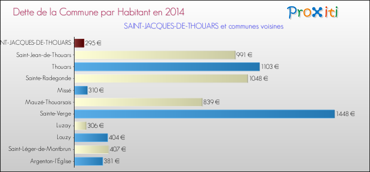 Dette par habitant de la commune en 2014 pour SAINT-JACQUES-DE-THOUARS et les communes proches Comparaison de la dette par habitant de la commune en 2014 pour SAINT-JACQUES-DE-THOUARS et les communes voisines