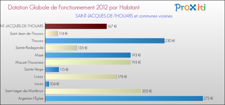 Montant des dotations globales de fonctionnement DGF par Habitant pour SAINT-JACQUES-DE-THOUARS et les communes proches Comparaison des des dotations globales de fonctionnement DGF par habitant pour SAINT-JACQUES-DE-THOUARS et les communes voisines