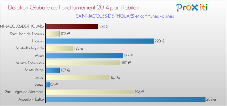 Montant des dotations globales de fonctionnement DGF par Habitant pour SAINT-JACQUES-DE-THOUARS et les communes proches en 2014. Comparaison des des dotations globales de fonctionnement DGF par habitant pour SAINT-JACQUES-DE-THOUARS et les communes voisines en 2014.