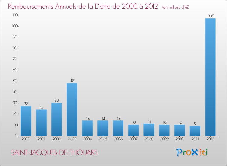 Evolution de l'annuité de la dette pour la commune de SAINT-JACQUES-DE-THOUARS de 2000 à 2012 Annuités de la dette pour SAINT-JACQUES-DE-THOUARS de 2000 à 2012