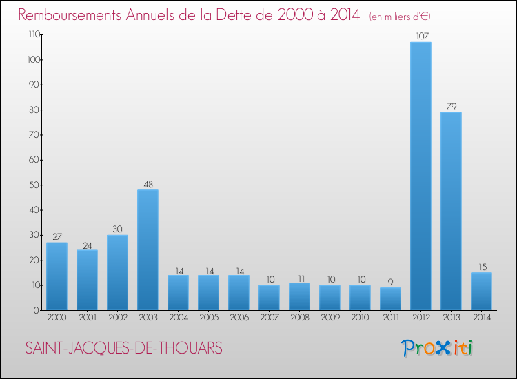 Evolution de l'annuité de la dette pour la commune de SAINT-JACQUES-DE-THOUARS de 2000 à 2014 Annuités de la dette pour SAINT-JACQUES-DE-THOUARS de 2000 à 2014