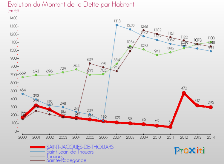 Evolution de la dette par habitant pour la commune de SAINT-JACQUES-DE-THOUARS et les communes proches de 2000 à 2014 Comparaison de la dette par habitant pour SAINT-JACQUES-DE-THOUARS et les communes voisines de 2000 à 2014