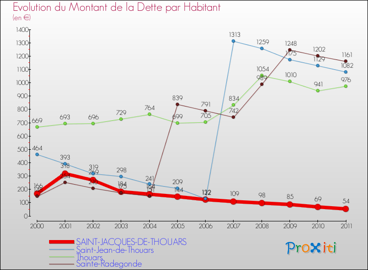 Evolution de la dette par habitant pour la commune de SAINT-JACQUES-DE-THOUARS et les communes proches Comparaison de la dette par habitant pour SAINT-JACQUES-DE-THOUARS et les communes voisines