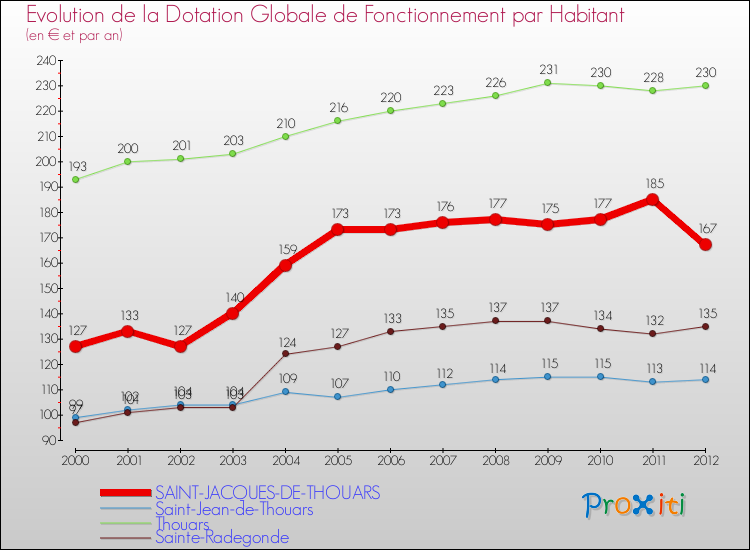 Evolution et montant de la dotation globale de fonctionnement par Habitant pour SAINT-JACQUES-DE-THOUARS et les communes proches Comparaison des dotations globales de fonctionnement par habitant pour SAINT-JACQUES-DE-THOUARS et les communes voisines