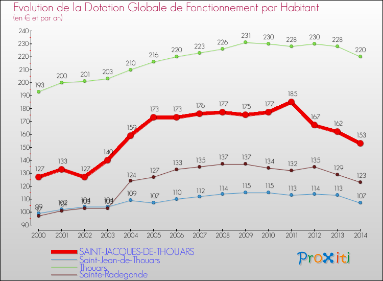 Evolution et montant de la dotation globale de fonctionnement par Habitant pour SAINT-JACQUES-DE-THOUARS et les communes proches de 2000 à 2014. Comparaison des dotations globales de fonctionnement par habitant pour SAINT-JACQUES-DE-THOUARS et les communes voisines de 2000 à 2014.