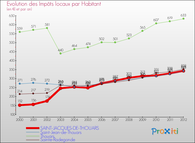 Evolution et montant des impôts locaux par Habitant pour SAINT-JACQUES-DE-THOUARS et les communes proches Comparaison des impôts locaux par habitant pour SAINT-JACQUES-DE-THOUARS et les communes voisines