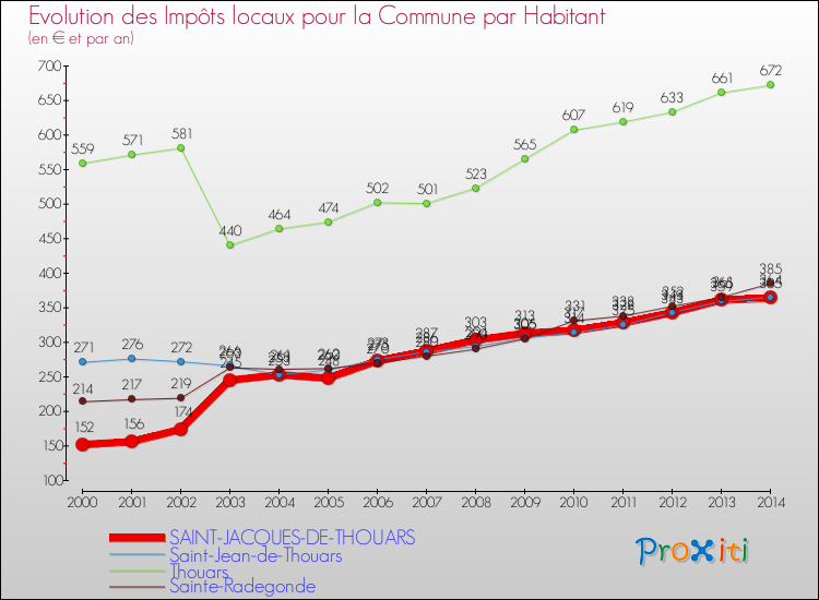 Evolution et montant des impôts locaux par Habitant pour SAINT-JACQUES-DE-THOUARS et les communes proches de 2000 à 2014 Comparaison des impôts locaux par habitant pour SAINT-JACQUES-DE-THOUARS et les communes voisines de 2000 à 2014