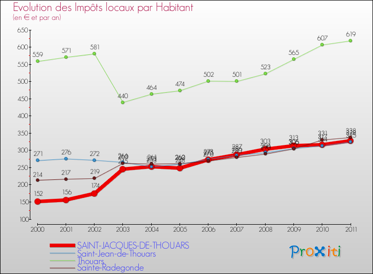 Evolution et montant des impôts locaux par Habitant pour SAINT-JACQUES-DE-THOUARS et les communes proches Comparaison des impôts locaux par habitant pour SAINT-JACQUES-DE-THOUARS et les communes voisines
