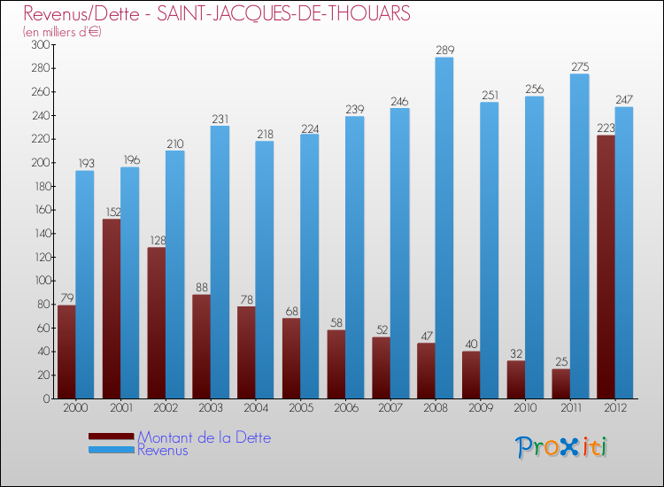 Evolution comparée de la dette et des revenus pour la commune de SAINT-JACQUES-DE-THOUARS de 2000 à 2012 Comparaison de la dette et des revenus pour SAINT-JACQUES-DE-THOUARS de 2000 à 2012