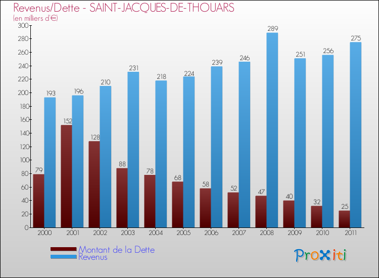 Evolution comparée de la dette et des revenus pour la commune de SAINT-JACQUES-DE-THOUARS de 2000 à 2011 Comparaison de la dette et des revenus pour SAINT-JACQUES-DE-THOUARS de 2000 à 2011
